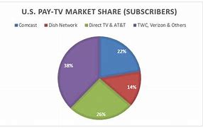Image result for Comcast Market Share