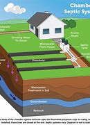 Image result for Modern Day Septic Systems