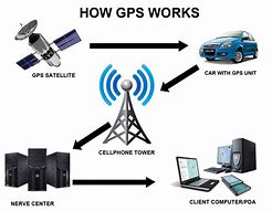 Image result for How Does GPS Function