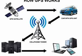 Image result for GPS How It Works