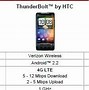 Image result for Verizon 4G Speeds Comparison Chart