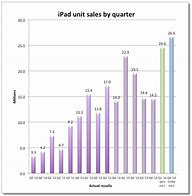 Image result for iPad Sales Chart