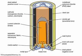 Image result for Zinc-Carbon Battery Components
