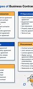 Image result for Four Types of Contracts