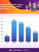 Image result for Twitter Users Age Distribution Report