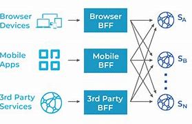 Image result for BFF Architecture