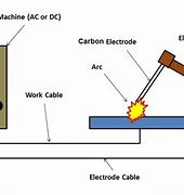 Image result for Carbon Arc Welding Process