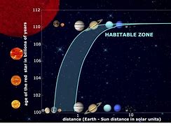 Image result for The Habitable Zone of Our Sun