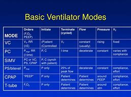 Image result for Different Types of Respiratory Ventilation Modes