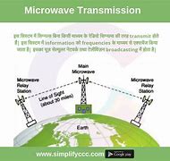 Image result for Microwave Transmission