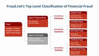 Image result for Falsification of Financial Data
