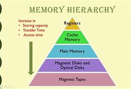 Image result for Sheet of Types Computer Storage