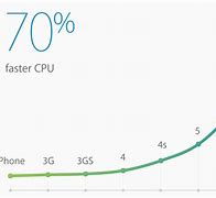 Image result for iPhone 5S vs iPhone 6