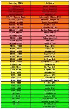 Scoville Pepper Heat Units Peppers Pinterest The