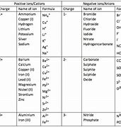 Image result for Ion Charge Chart