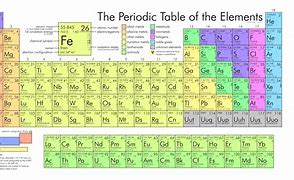 Image result for Ng Periodic Table