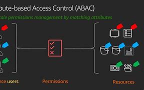 Image result for Attribute Based Access Control Icon