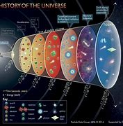 Image result for Overview of Universe