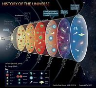 Image result for Pictrue of Universe Evolution