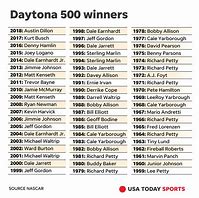 Image result for Daytona 500 History