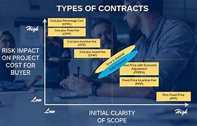 Image result for Conditional Procurement Contract