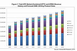 Image result for Amazon HPC Market Share