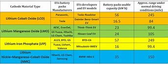 Image result for Li-Ion Battery Types