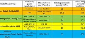 Image result for Lithium Ion Battery Types