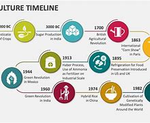 Image result for Agriculture Timeline
