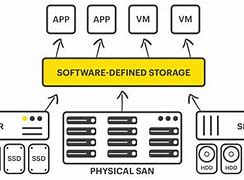 Image result for Software-Defined Storage