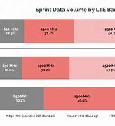 Image result for 4G LTE Frequency Bands