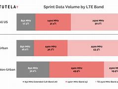 Image result for LTE Signal Chart