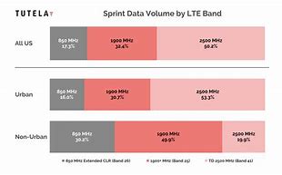 Image result for Fido LTE Bands