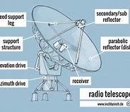 Image result for Radio Telescope Design