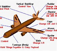 Image result for Airplane Components Diagram