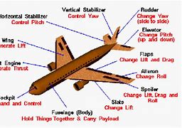 Image result for Aircraft Control System