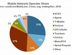 Image result for Market Share of Verizon