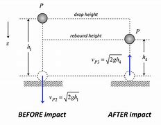 Image result for Drop Impact Test