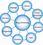 Image result for Tok Knowledge as a Circle