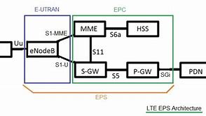 Image result for LTE SGW