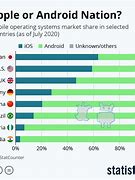 Image result for Apple Cell Phone Market Share