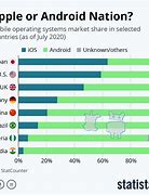 Image result for Chart Comparison of Androids 2019