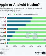 Image result for Us Android Market Share