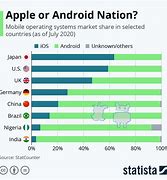 Image result for iPhone vs Android Sales Charts