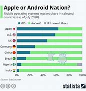 Image result for Apple vs Android Distribution