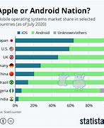 Image result for Worldwide Android vs iOS