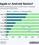 Image result for iOS and Android Market Share