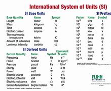 Image result for SI Unit Prefixes Chart
