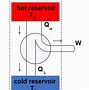 Image result for Most Efficent Heat Engine