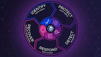 Image result for Network Security Life Cycle